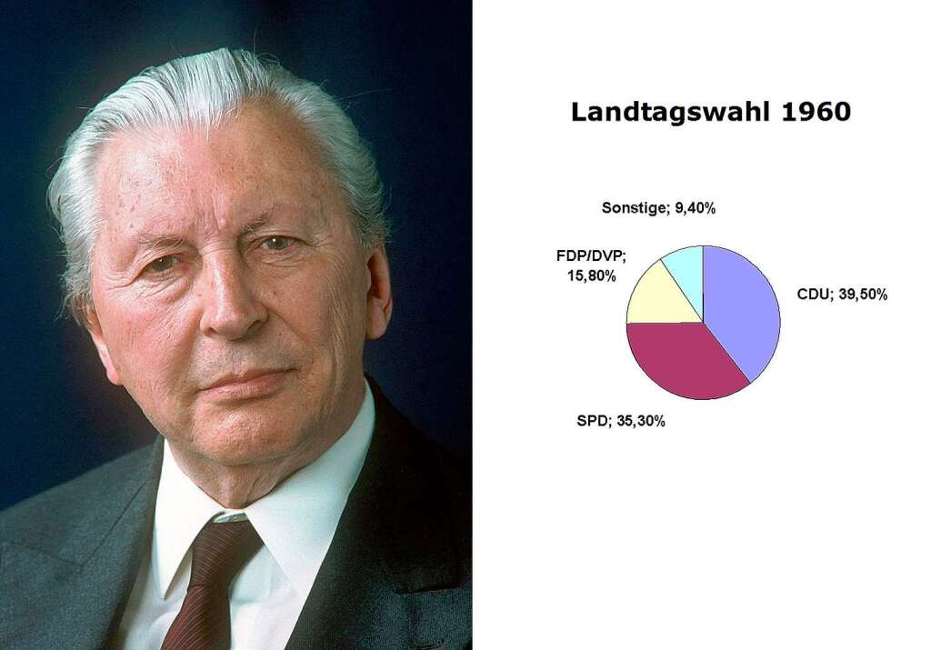 Landtagswahl 1960, Ministerprsident Kurt Georg Kiesinger, CDU, 17. Dezember 1958 – 16. Dezember 1966