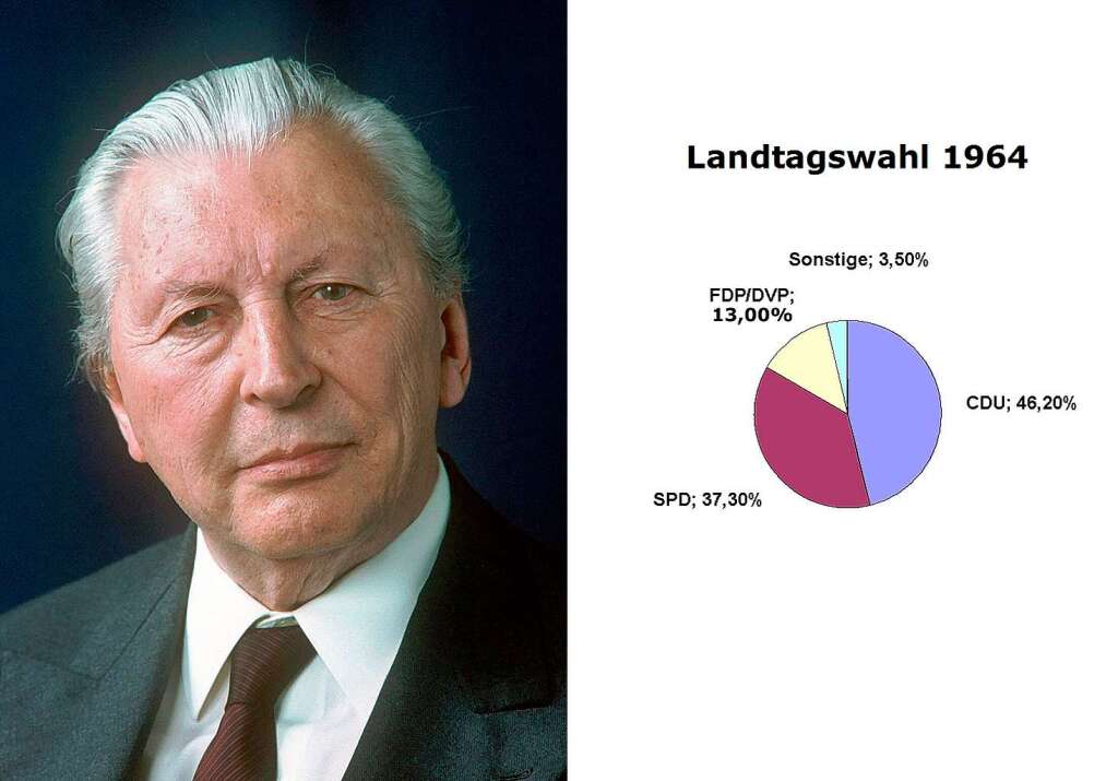 Landtagswahl 1964, Ministerprsident Kurt Georg Kiesinger, CDU, 17. Dezember 1958 – 16. Dezember 1966