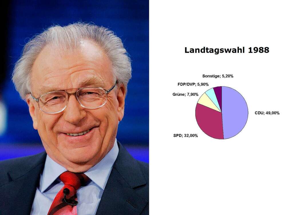 Landtagswahl 1988,  Ministerprsident Lothar Spth, CDU, 30. August 1978 – 13. Januar 1991