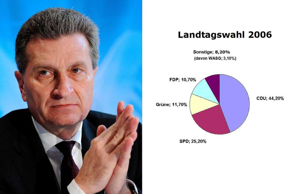 Landtagswahl 2006, Ministerprsident Gnther Oettinger, CDU, 29. April 2005 – 9. Februar 2010