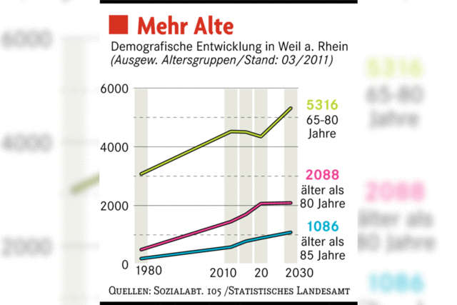 Wie sich die Zahl der Alten entwickelt