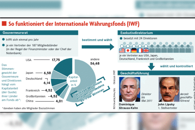Europa kämpft um IWF-Chefposten