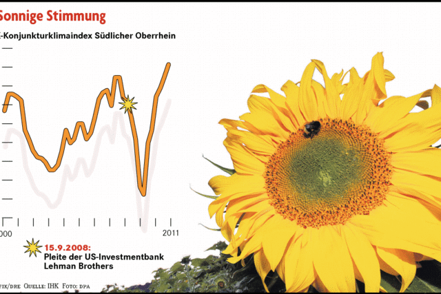 IHK Sdlicher Oberrhein verffentlicht Konjunkturumfrage