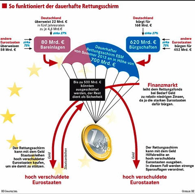 Europas Schuldenkrise und Rettungspakete.  | Foto: BZ