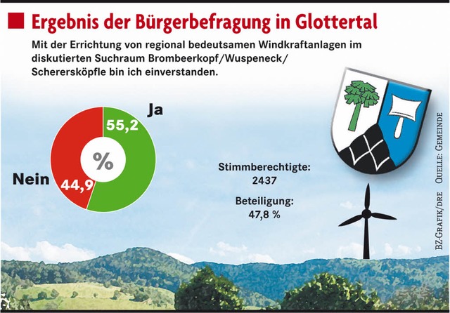 55,2 Prozent der Glottertler fr Standort Brombeerkopf  | Foto: BZ-Grafik