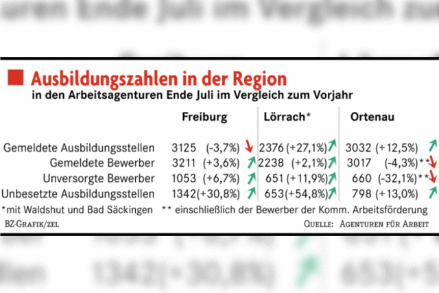 Gute Aussichten fr Schulabgnger