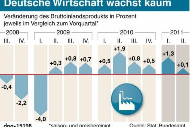 Deutsche Wirtschaft verliert deutlich an Fahrt