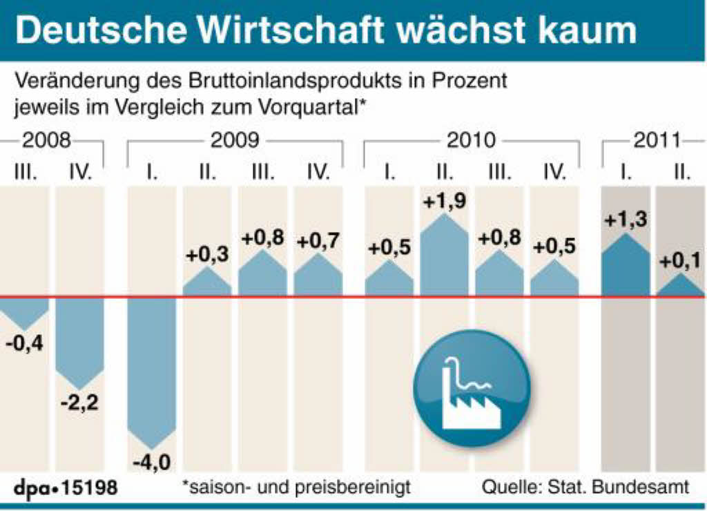 Deutsche Wirtschaft Verliert Deutlich An Fahrt - Wirtschaft - Badische ...