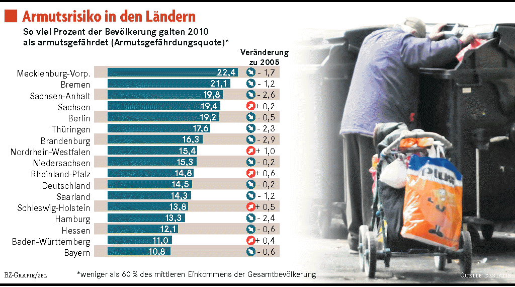 Jeder Neunte Im Südwesten Ist Von Armut Bedroht - Deutschland ...