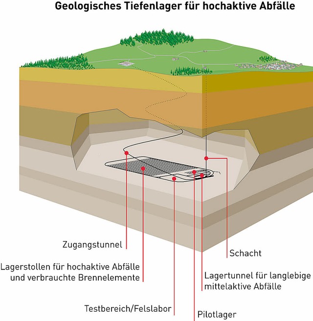 Oben eine Messstation, unten ein Modell fr ein Endlager.   | Foto: archiv