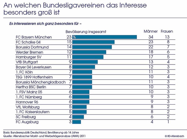 Das Interesse an den Bundesligavereinen im berblick.  | Foto: IfD-Allensbach