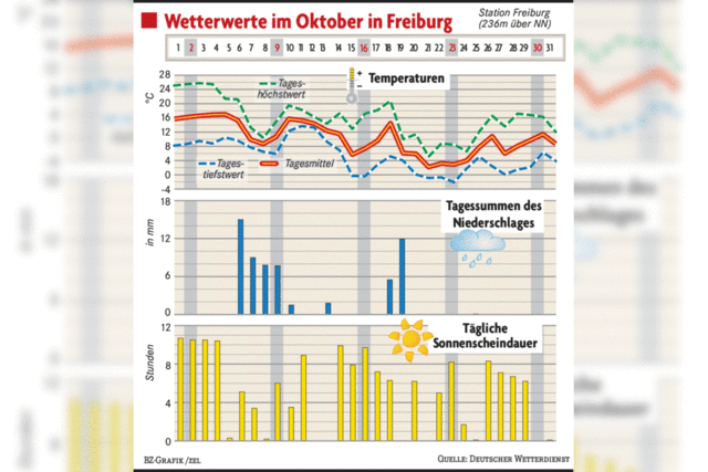 Ein wahrlich goldener Oktober