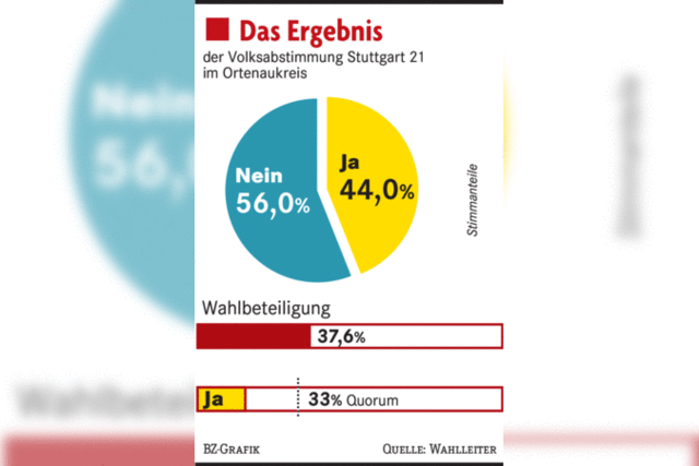 In Offenburg stimmt die Mehrheit fr den Ausstieg