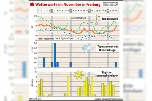 Nur 1,1 Liter pro Quadratmeter