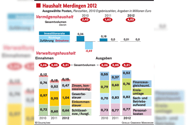 Merdinger Etat bleibt im Lot