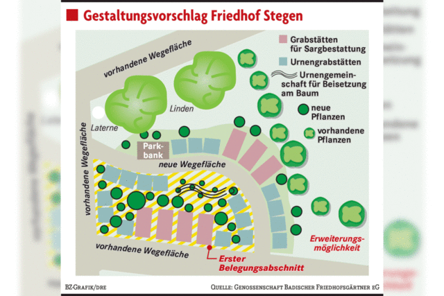 Genossenschaftsgrtner pflegen Grber