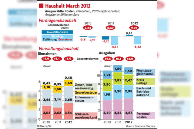 Marcher Haushalt als Wunschkatalog