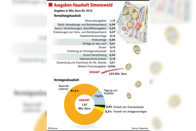 Simonswalds Haushalt 2012 steht