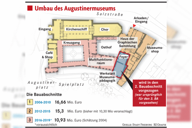 Augustinermuseum wird grner – und teurer