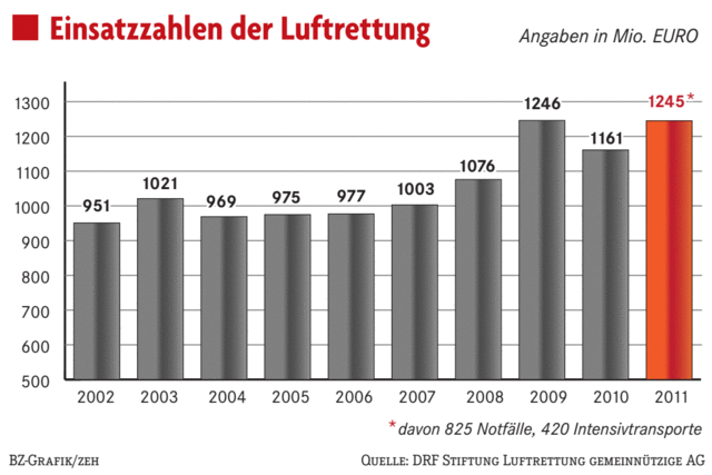 Freiburger Rettungshubschrauber war 2011 im Dauereinsatz