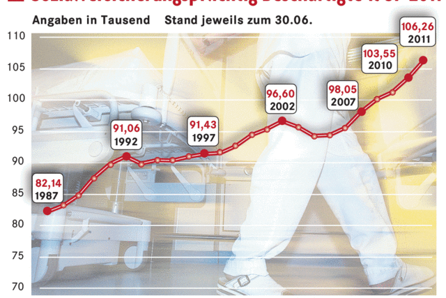 Rekord bei der Zahl neuer Arbeitspltze