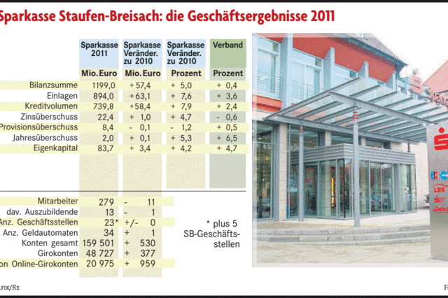 Sparkasse Staufen-Breisach hat 2011 sehr gut gewirtschaftet