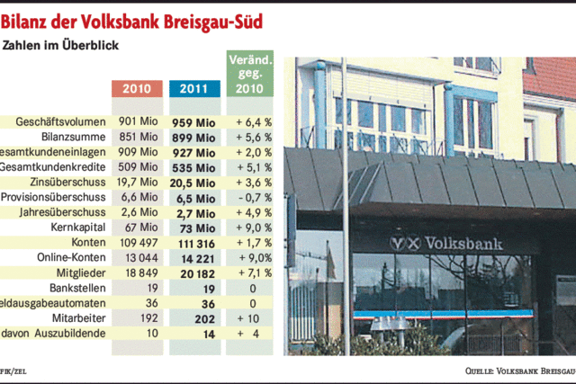 Volksbank Breisgau-Sd auf Wachstumskurs