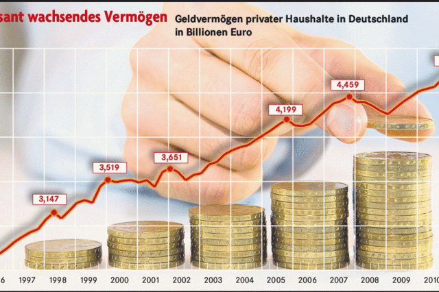 Deutsche haben zehn Billionen Euro Vermgen