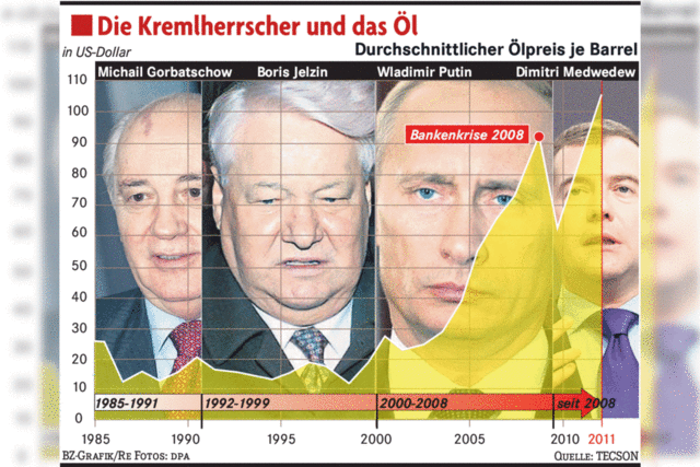 Hoher lpreis, gute Zeiten – und umgekehrt