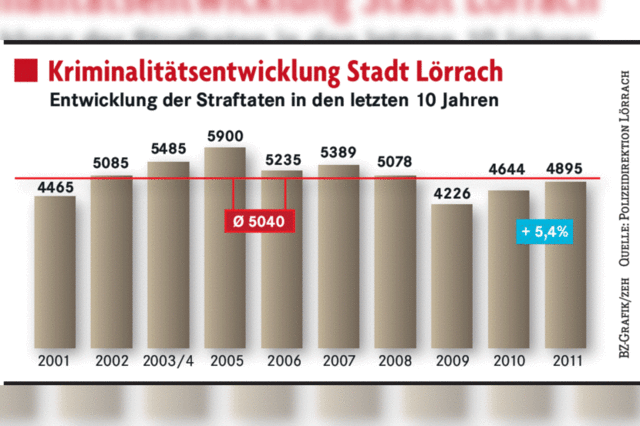 Polizei registriert wieder mehr Straftaten