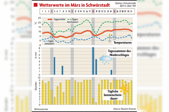 Der März in Schwörstadt bleibt viel zu trocken