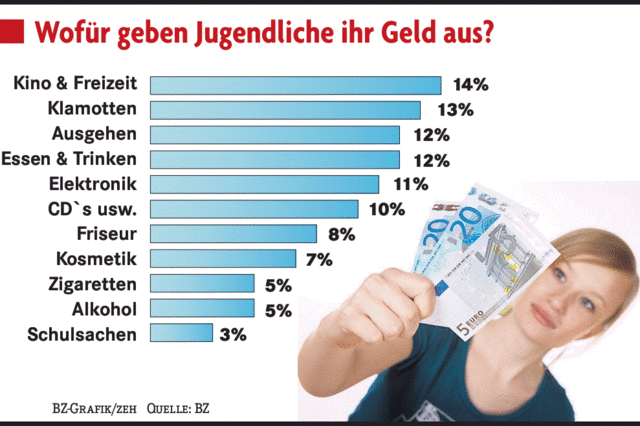 Zielgruppe Jugendliche – da lohnt sich Werbung