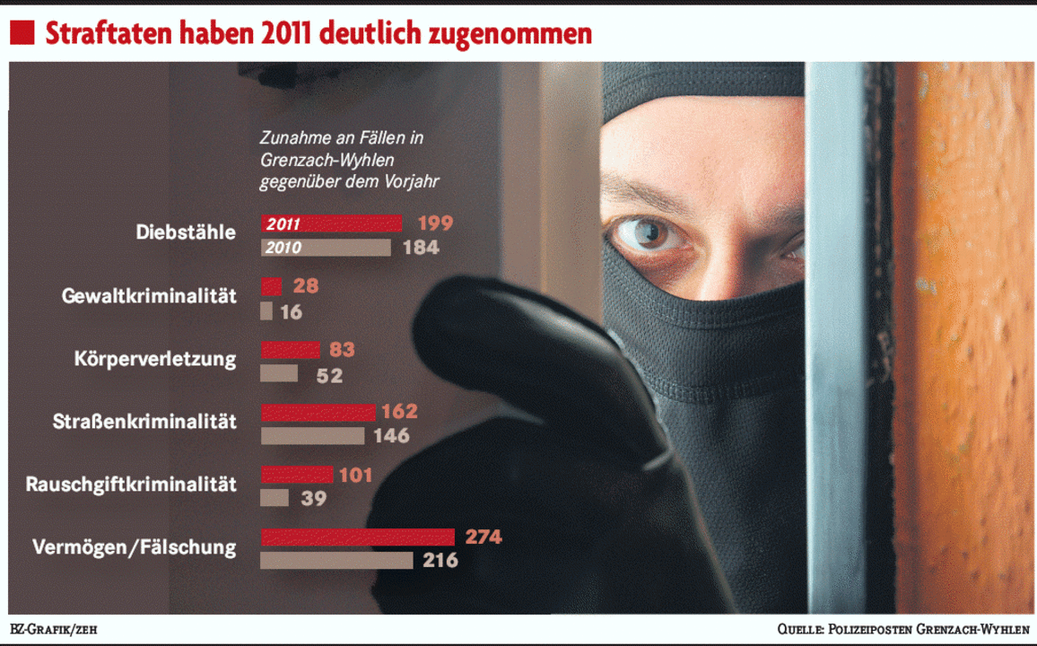 Straftaten Erreichen Höhepunkt - Grenzach-Wyhlen - Badische Zeitung