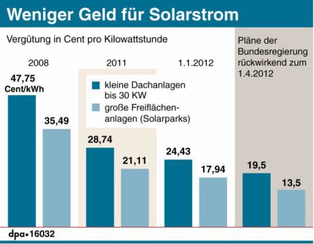 Gibt es eine berfrderung im Solarbereich?  | Foto: dpa-infografik