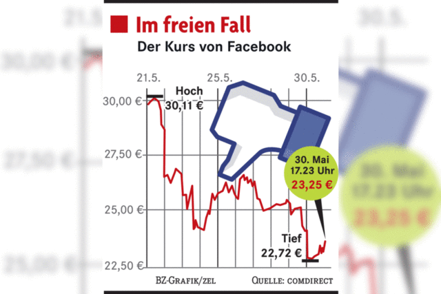 Facebook-Aktie macht die Anleger arm