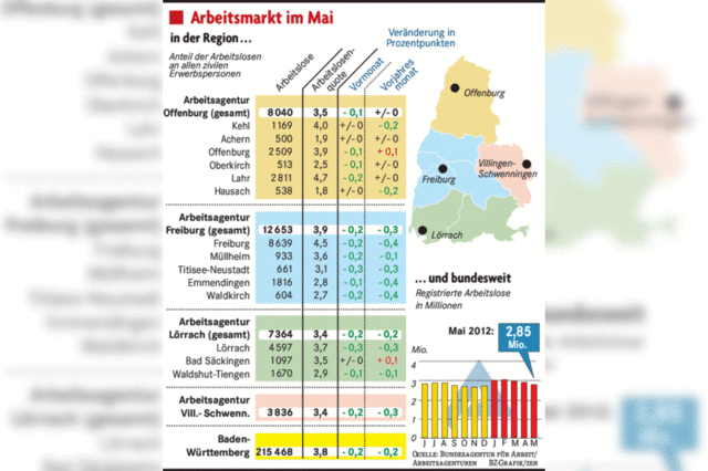 Schub der Konjunktur fehlt