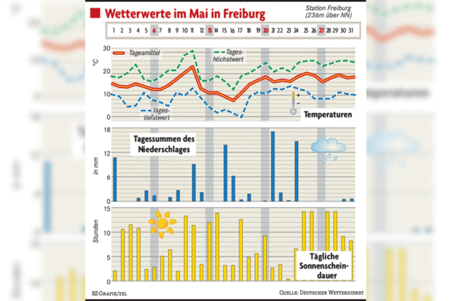Das Freiburger Wetter im Mai: Viel Sonne im Monat der Wonne