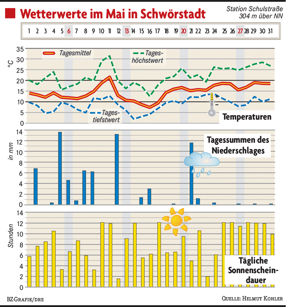 Von 31,4 Grad plus bis 0,3 Grad minus ist alles dabei Schwörstadt