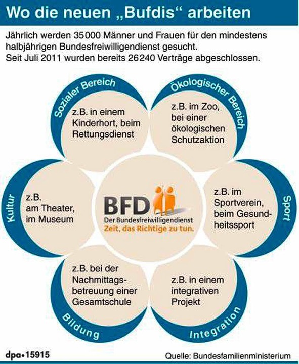 Bundesfreiwilligendienst Wird Zum Hit - Deutschland - Badische Zeitung