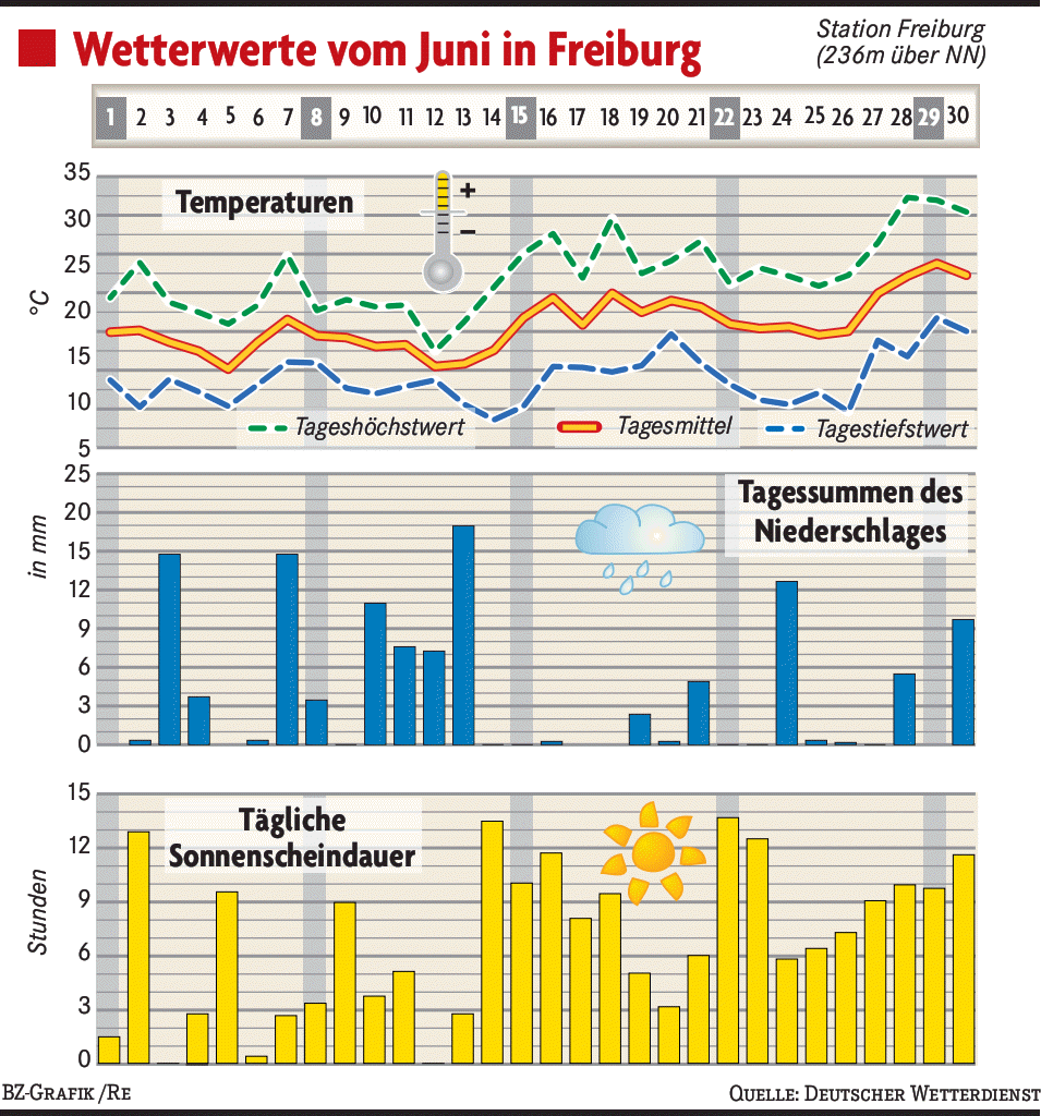 Sonne satt und Siebenschläfertag - Freiburg - Badische Zeitung