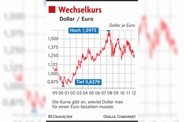 Leserfragen: Wie schwach ist der Euro?