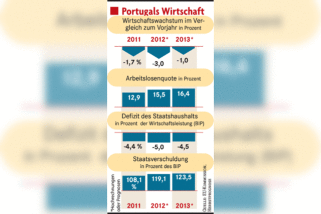 HINTERGRUND: Die Portugiesen werden zornig