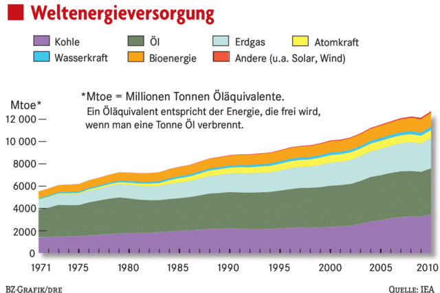 Sparen ist die billigste Energiequelle