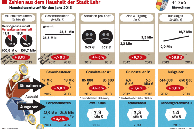 Gute Konjunktur fllt die Stadtkasse