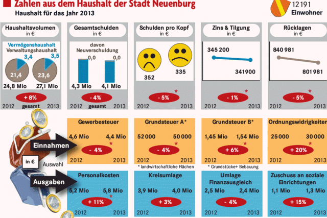 Neuenburger Gemeinderat beschließt Haushalt 2013 ohne Neuverschuldung