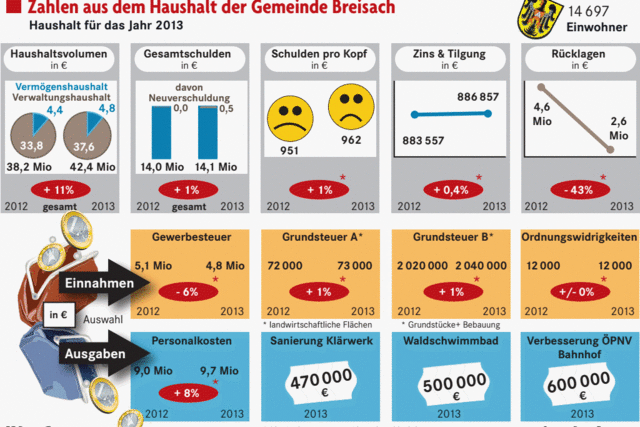 Etat 2013: Keine neuen Belastungen fr die Brger