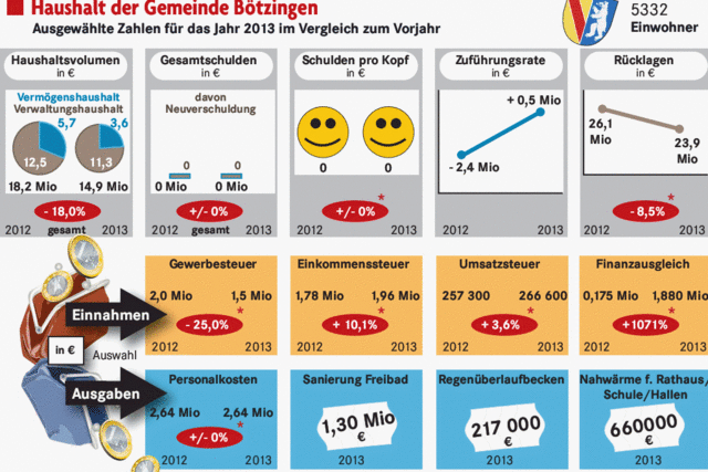 Atempausen im Gemeindehaushalt