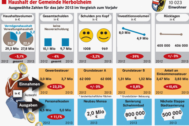 Schule, Bad und Stadtsanierung