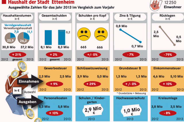 Budget fr 2013 in Rekordhhe