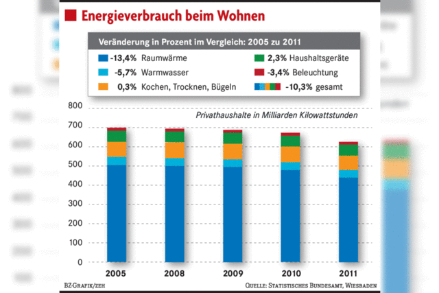 Deutsche sparen Energie